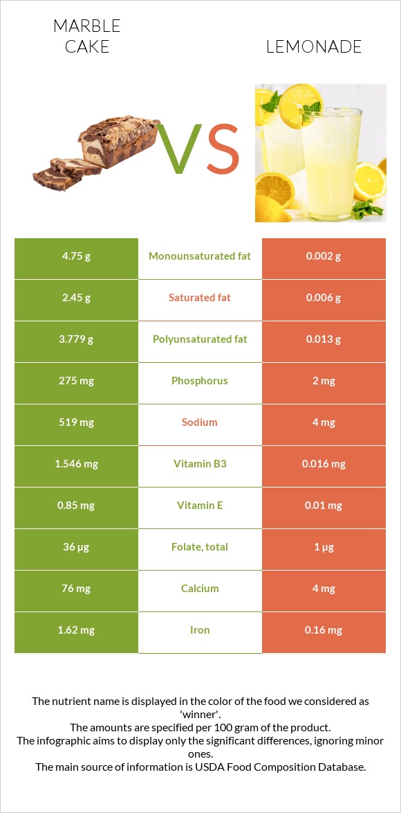 Մարմարե կեքս vs Լիմոնադ infographic