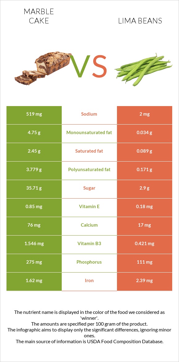 Մարմարե կեքս vs Lima bean infographic