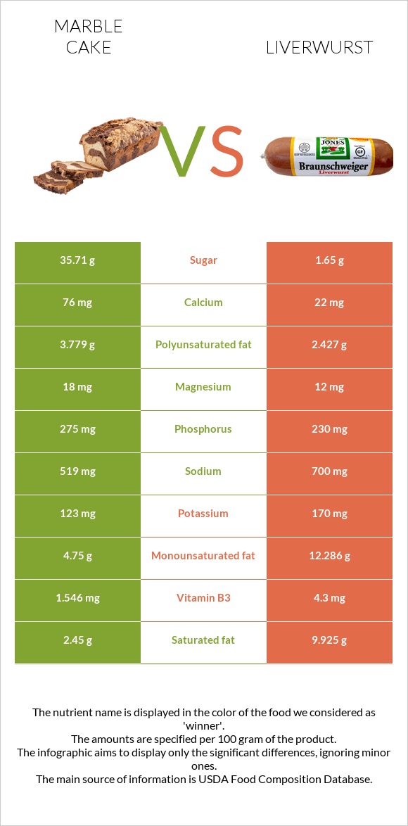 Marble cake vs Liverwurst infographic