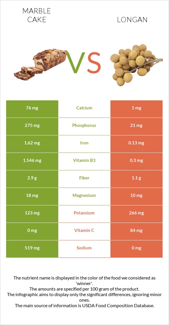 Marble cake vs Longan infographic