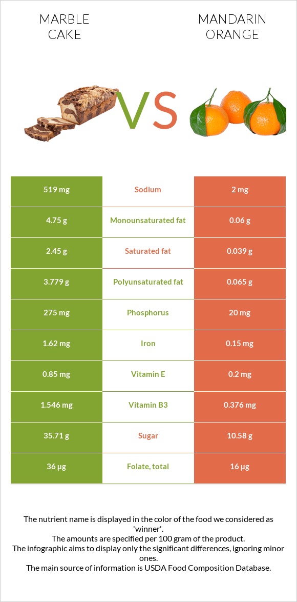 Մարմարե կեքս vs Մանդարին infographic