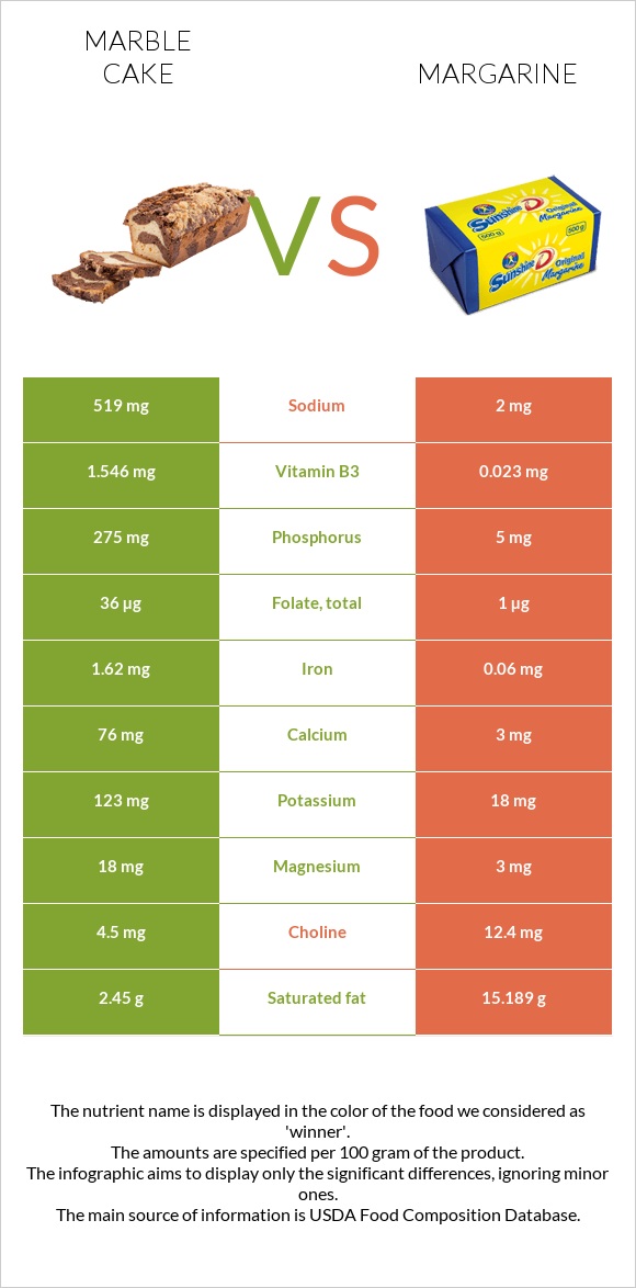 Marble cake vs Margarine infographic