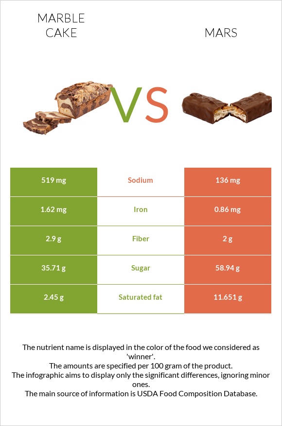 Մարմարե կեքս vs Մարս infographic