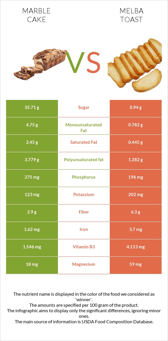 Մարմարե կեքս vs Melba toast infographic