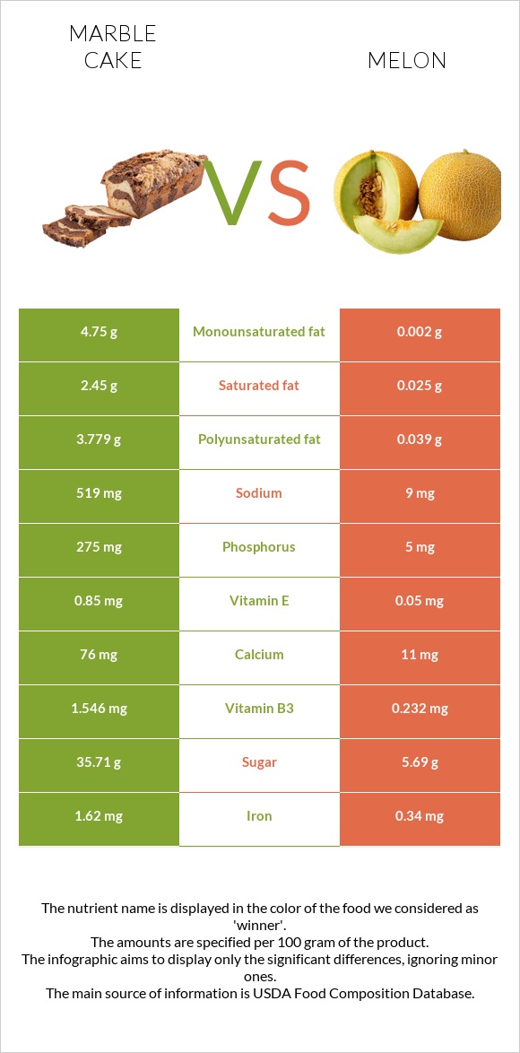 Marble cake vs Melon infographic