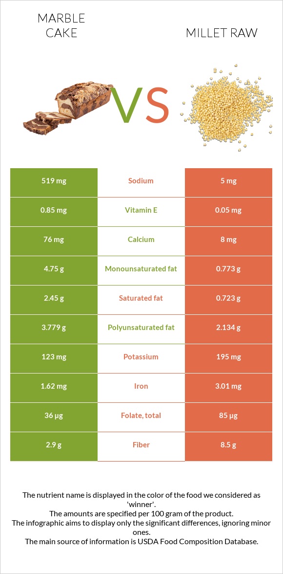 Marble cake vs Millet raw infographic