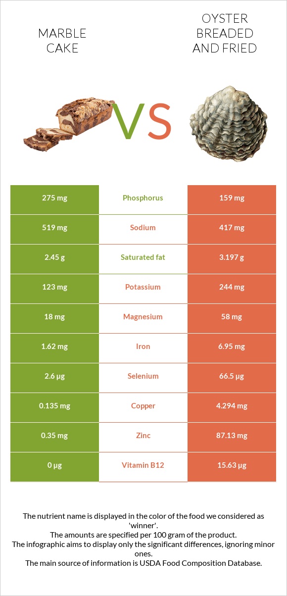 Marble cake vs Oyster breaded and fried infographic