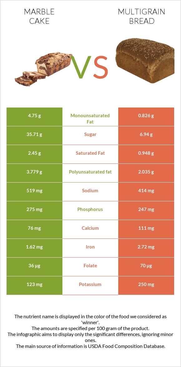 Մարմարե կեքս vs Multigrain bread infographic