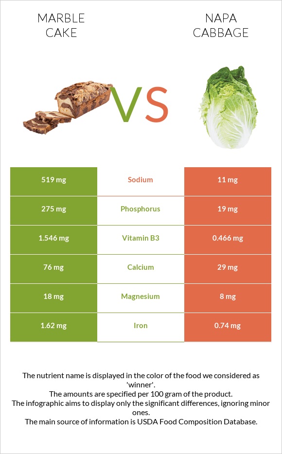 Marble cake vs Napa cabbage infographic