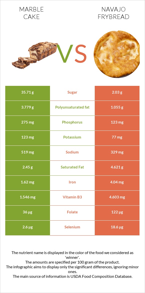 Մարմարե կեքս vs Navajo frybread infographic