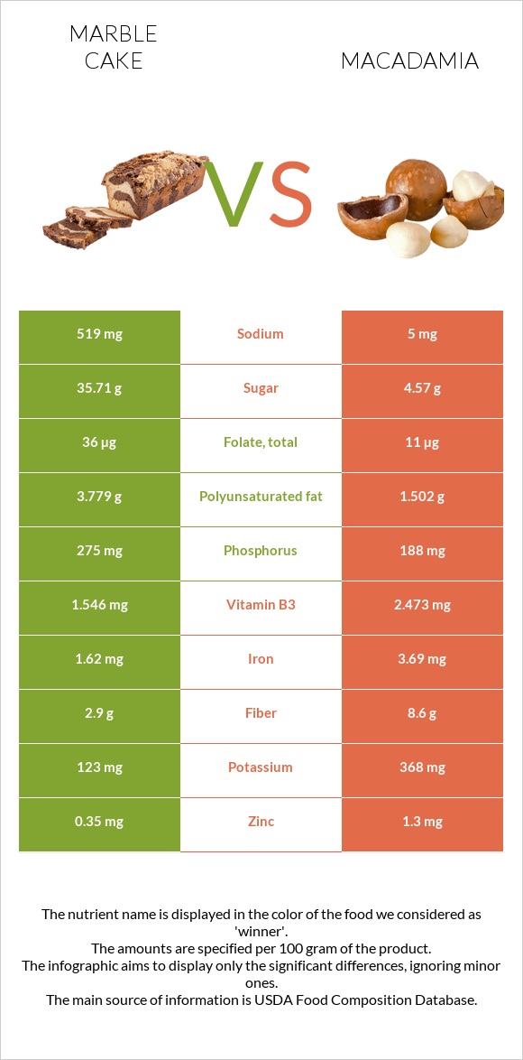 Marble cake vs Macadamia infographic