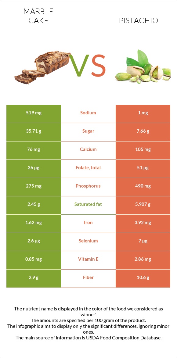 Marble cake vs Pistachio infographic