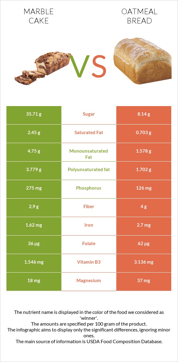Մարմարե կեքս vs Oatmeal bread infographic