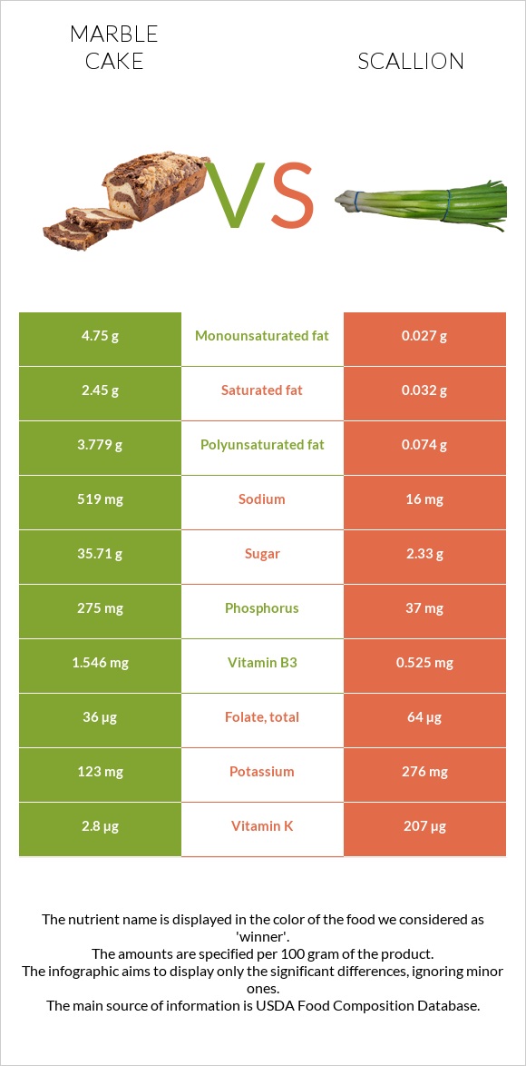 Մարմարե կեքս vs Կանաչ սոխ infographic