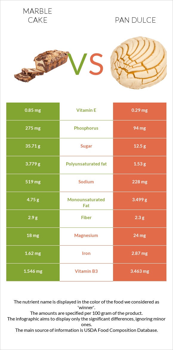 Մարմարե կեքս vs Pan dulce infographic
