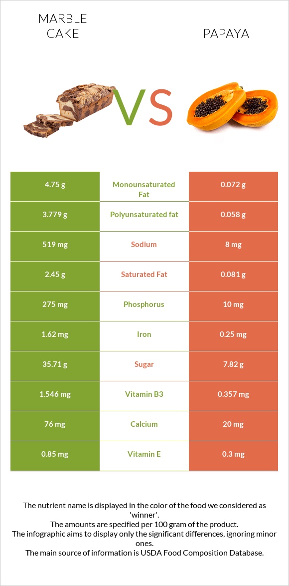 Marble cake vs Papaya infographic