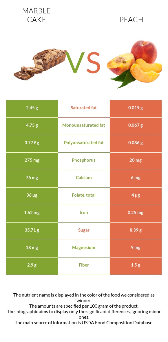 Marble cake vs Peach infographic