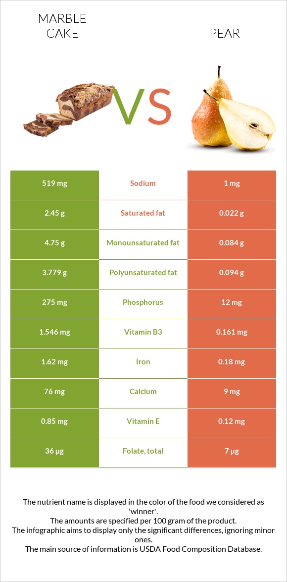 Marble cake vs Pear infographic