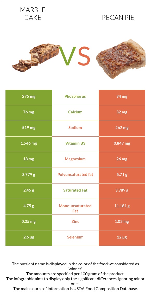 Marble cake vs Pecan pie infographic