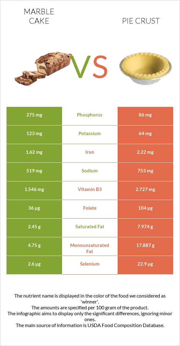 Marble cake vs Pie crust infographic
