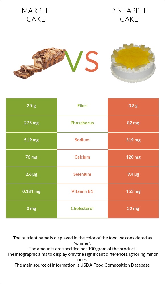 Marble cake vs Pineapple cake infographic