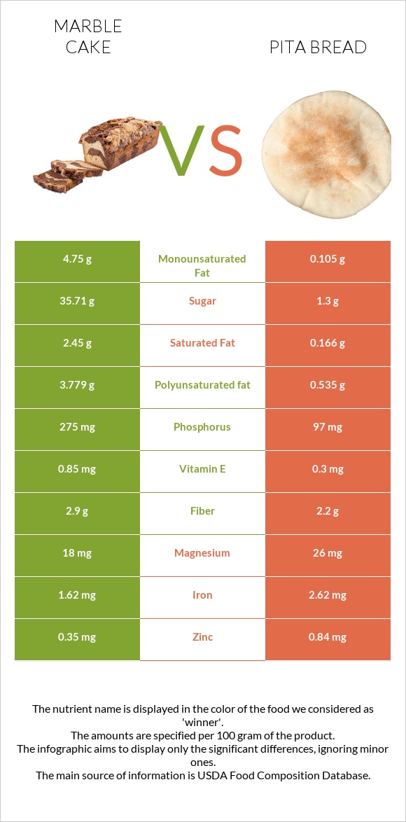 Մարմարե կեքս vs Pita bread infographic