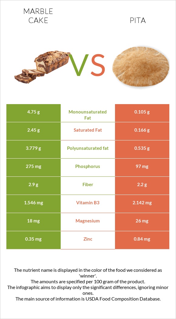 Marble cake vs Pita infographic