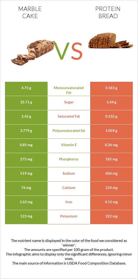 Մարմարե կեքս vs Protein bread infographic