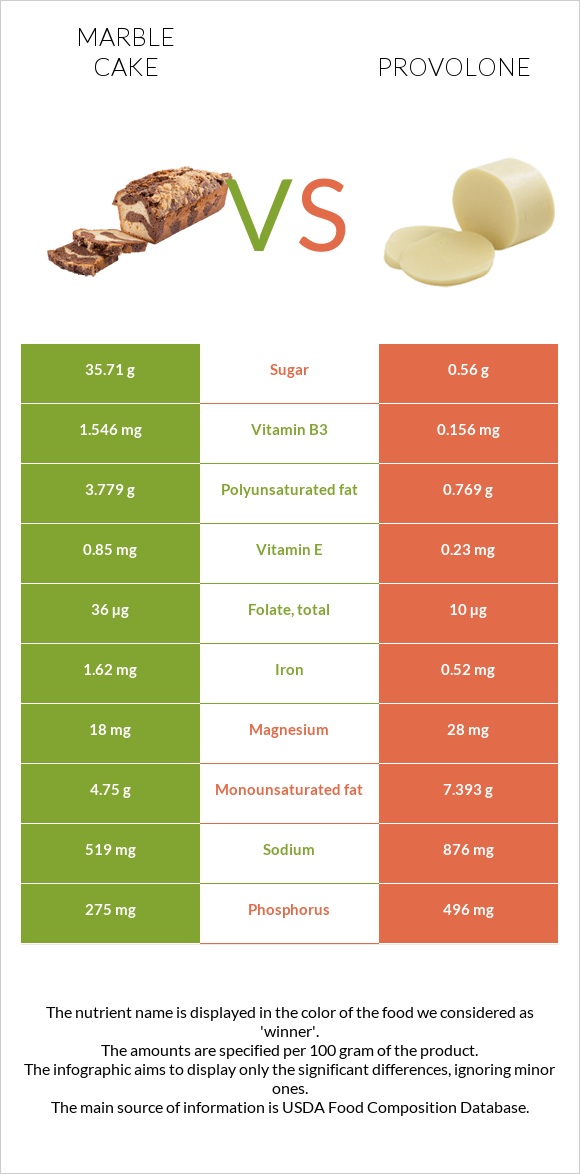 Marble cake vs Provolone infographic