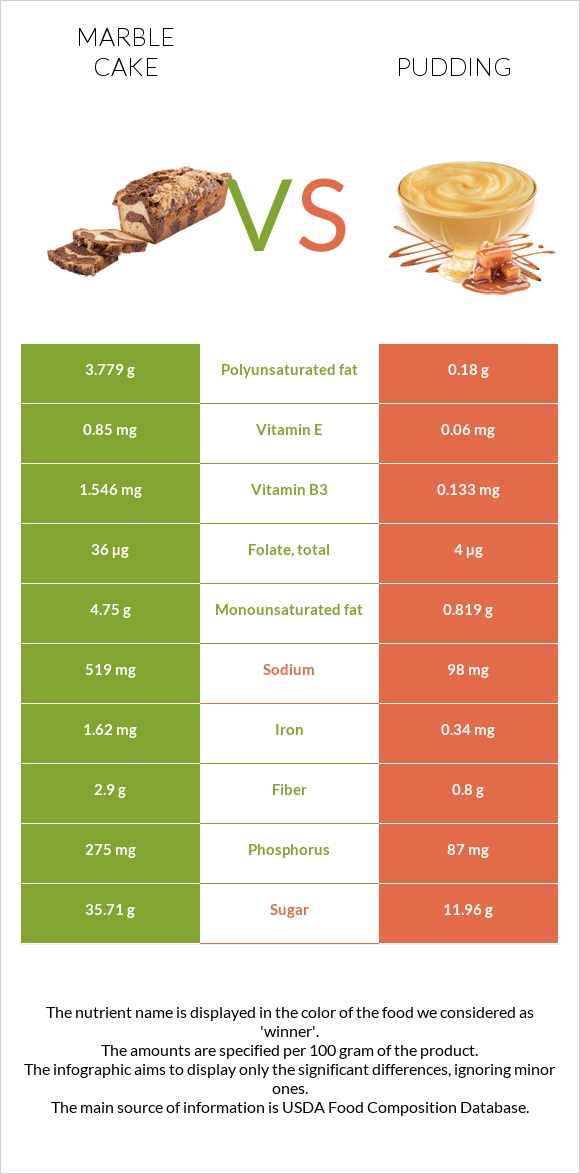 Marble cake vs Pudding infographic