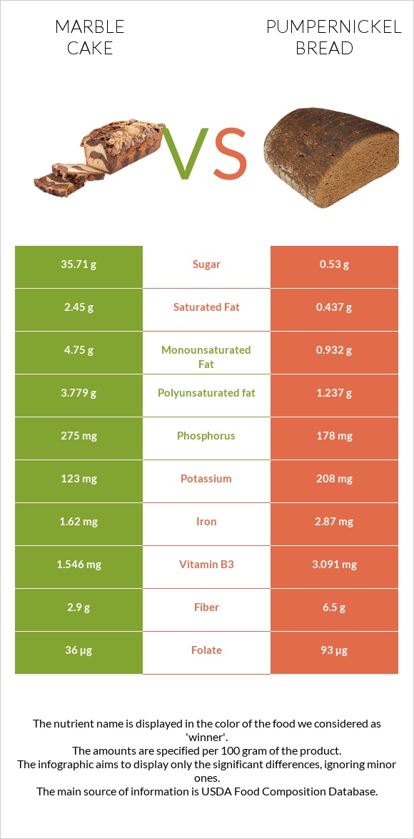 Մարմարե կեքս vs Pumpernickel bread infographic