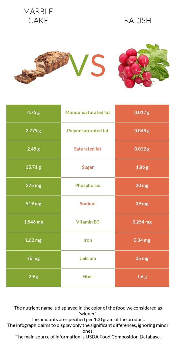 Marble cake vs Radish infographic