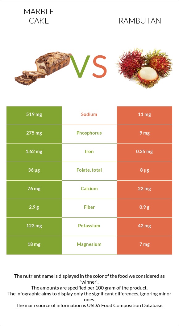 Marble cake vs Rambutan infographic