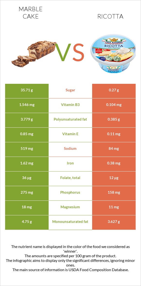 Մարմարե կեքս vs Ռիկոտա infographic