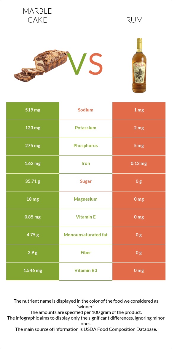 Marble cake vs Rum infographic