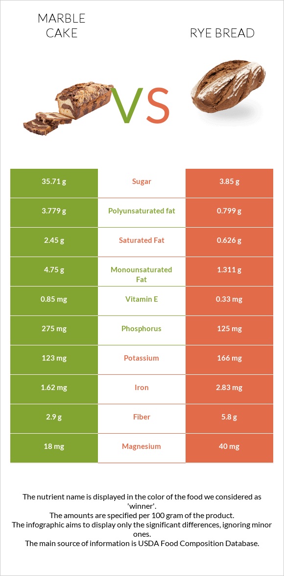 Մարմարե կեքս vs Rye bread infographic