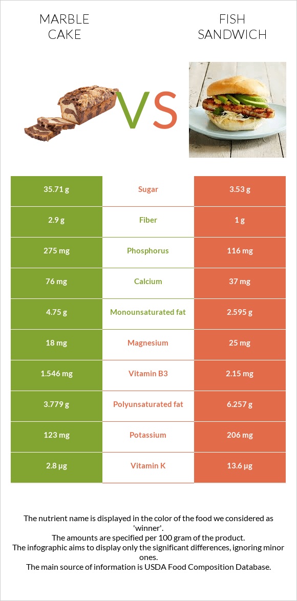 Մարմարե կեքս vs Ձկիան սենդվիչ infographic