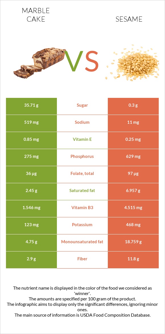 Marble cake vs Sesame infographic