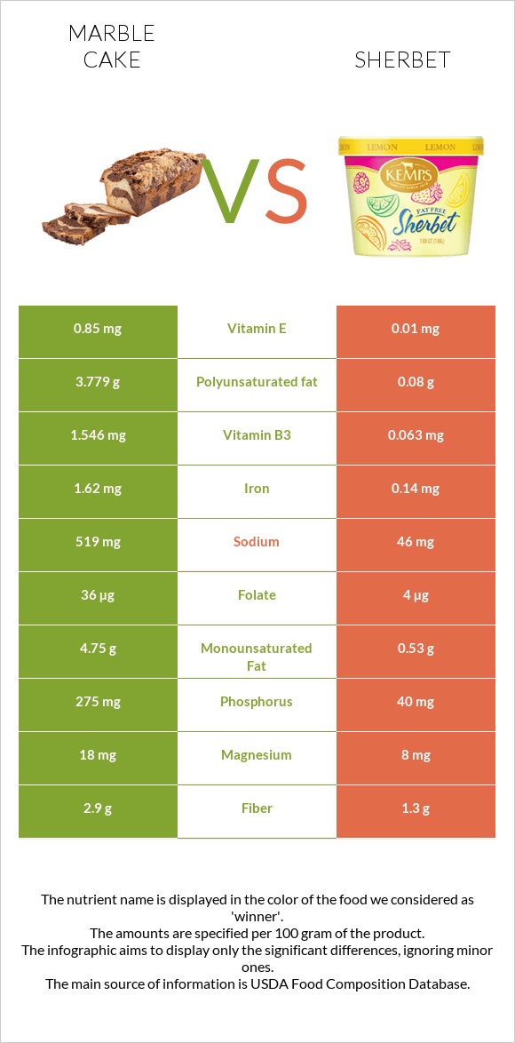 Մարմարե կեքս vs Շերբեթ infographic