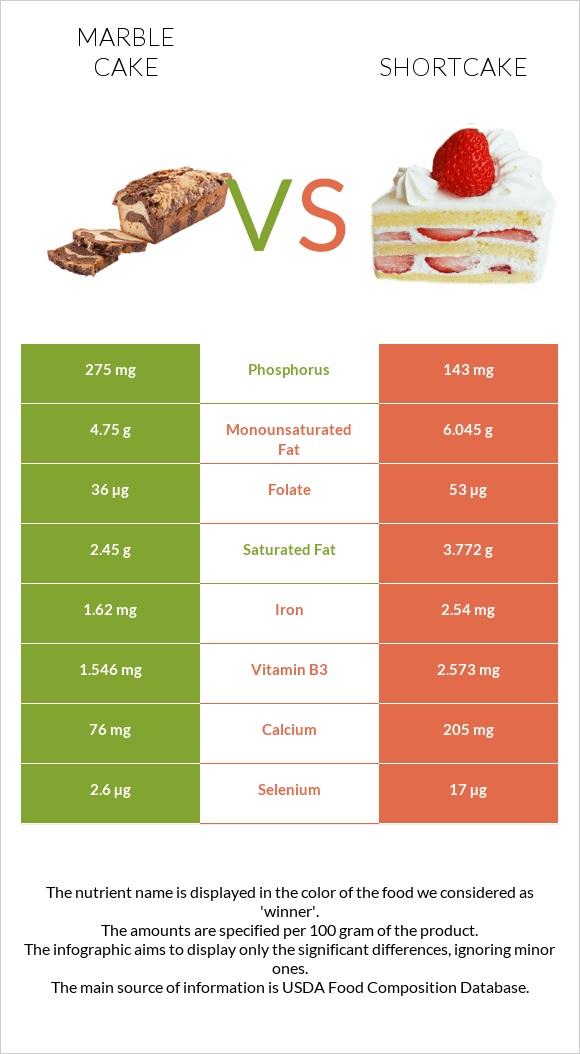 Marble cake vs Shortcake infographic