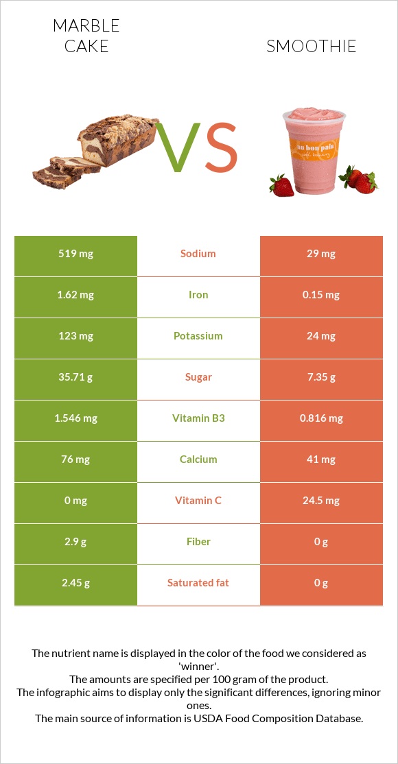 Marble cake vs Smoothie infographic