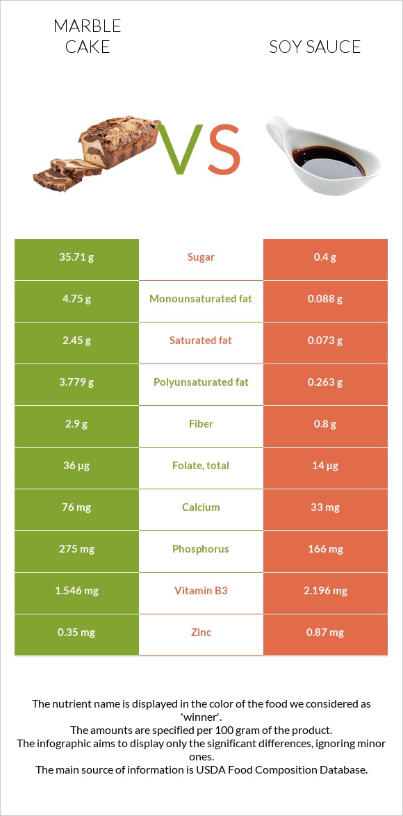 Մարմարե կեքս vs Սոյայի սոուս infographic