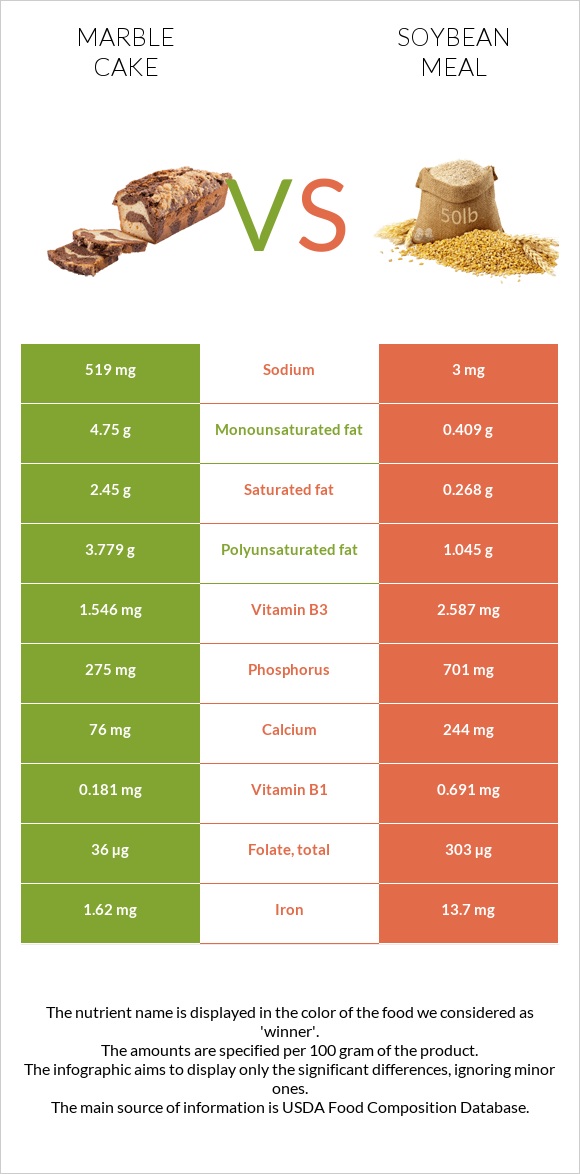 Մարմարե կեքս vs Soybean meal infographic