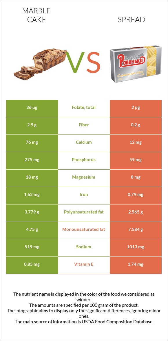 Marble cake vs Spread infographic