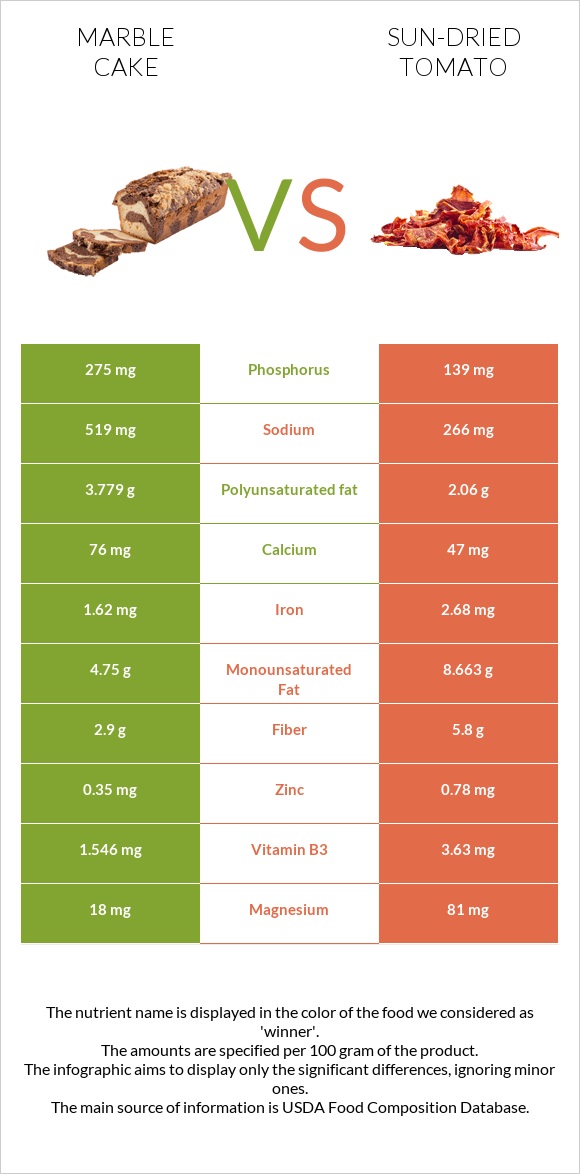 Marble cake vs Sun-dried tomato infographic