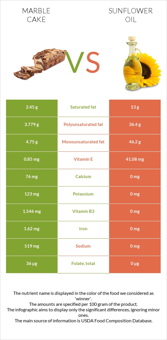 Մարմարե կեքս vs Արեւածաղկի ձեթ infographic