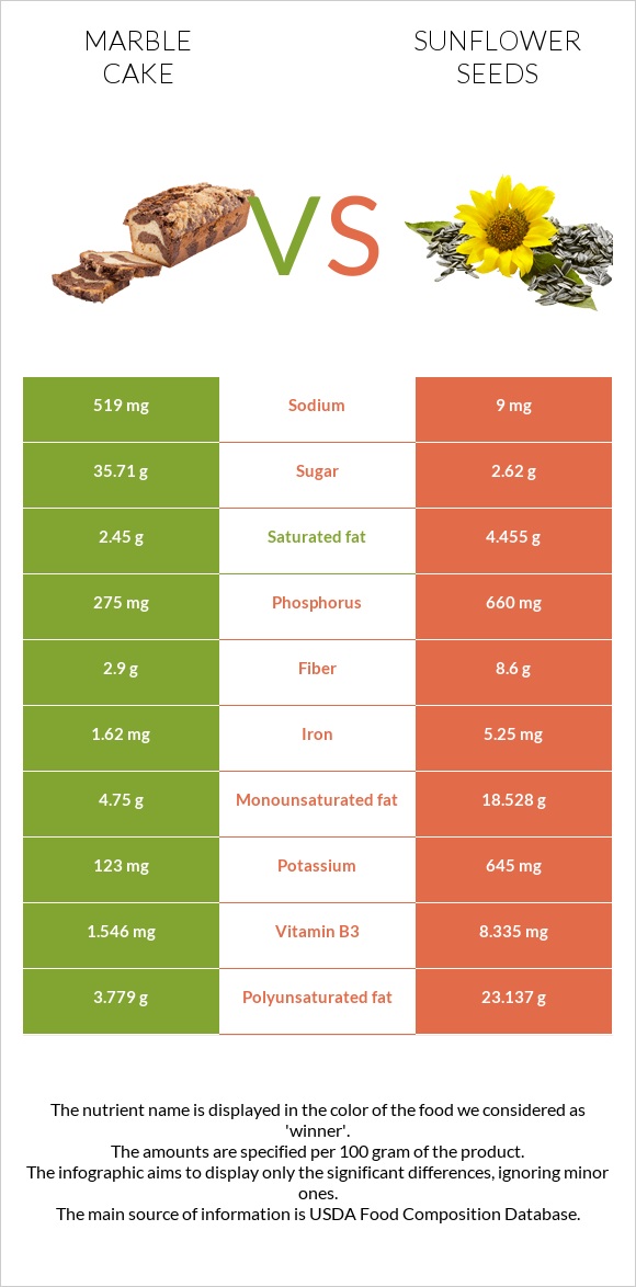 Marble cake vs Sunflower seeds infographic