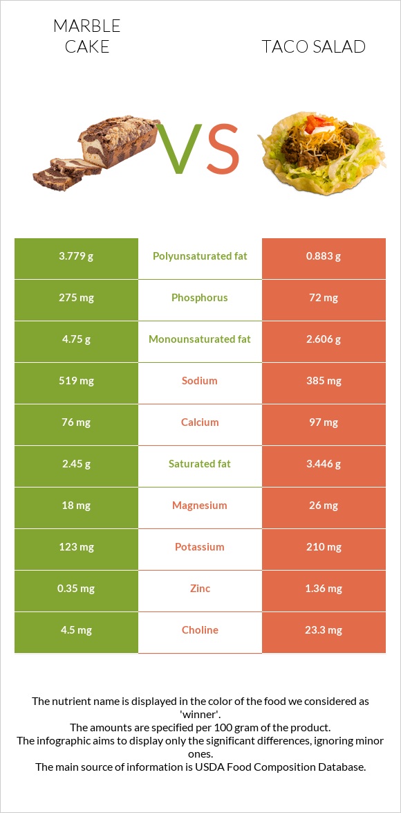 Marble cake vs Taco salad infographic