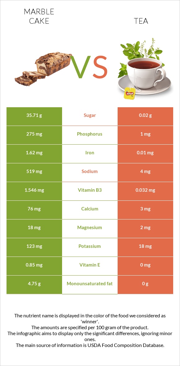 Մարմարե կեքս vs Թեյ infographic