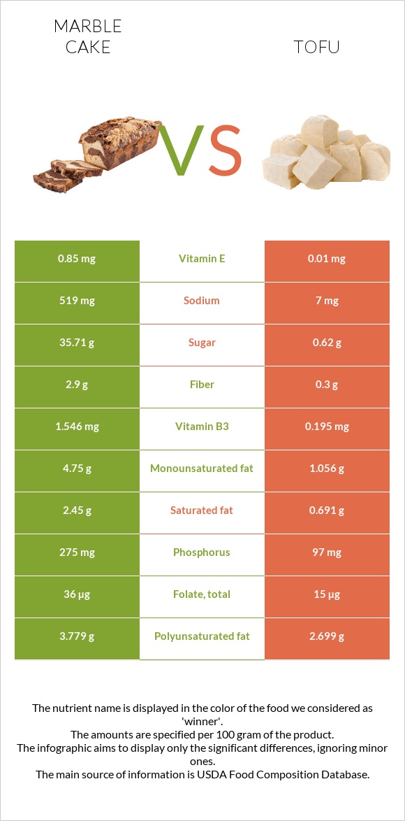 Marble cake vs Tofu infographic